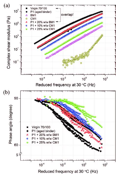 1 A Complex Shear Modulus And B Phase Angle Master Curves Of Download Scientific Diagram