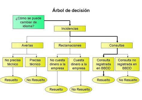 Formacionsociocultural Árbol De Decisiones