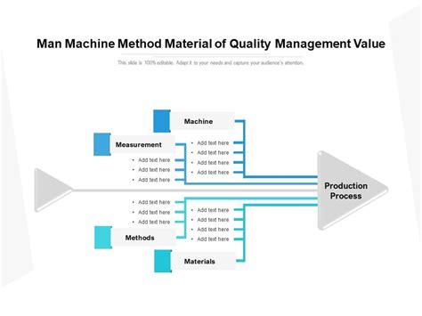 Man Machine Method Material Of Quality Management Value Presentation Graphics Presentation