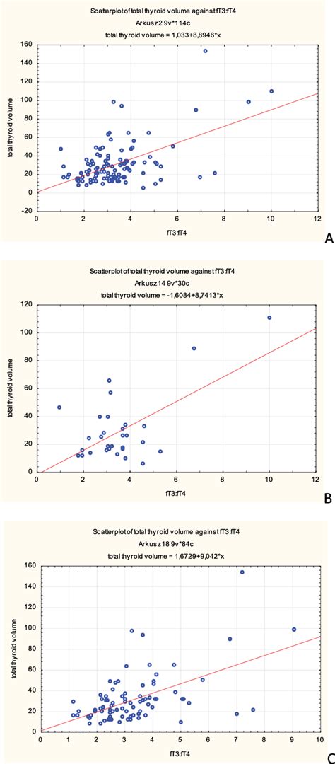 Positive Correlation Between Ft Ft Ratio And Thyroid Volume A The