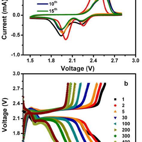 Fig S8 A Cyclic Voltammogram And B Discharge Charge Capacity Vs