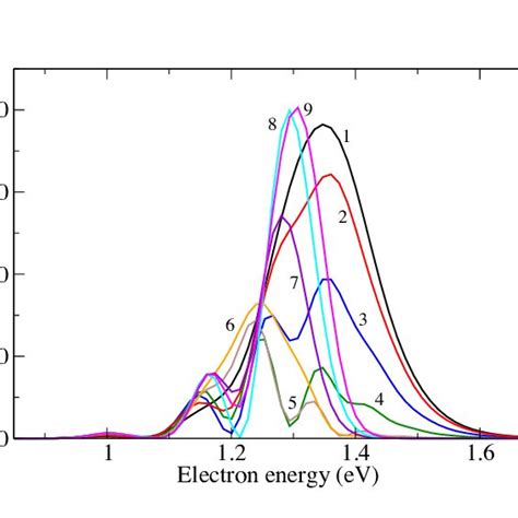 Color Online Photoelectron Energy Spectra For H Atom For Several