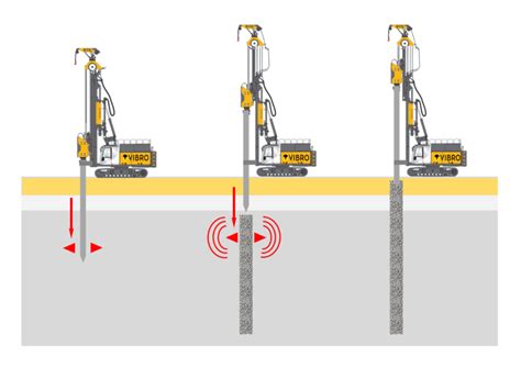 Vibro Stone Columns Ground Improvement