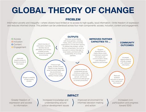 Theory Of Change Internews