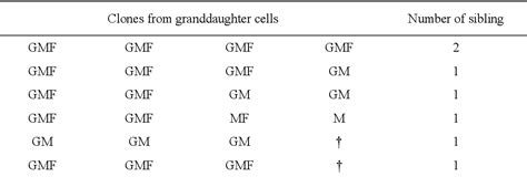 Table 1 From Clonally Cultured Differentiated Pigment Cells Can