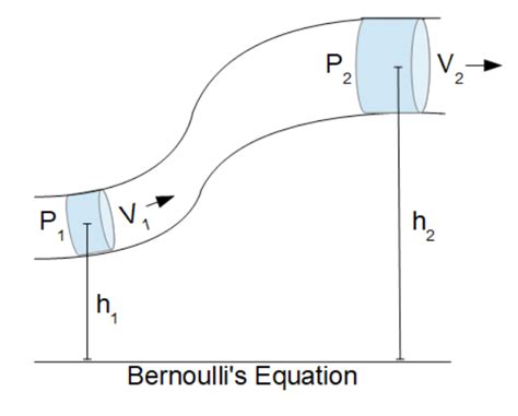 Bernoulli's Principle Formula - Nauger