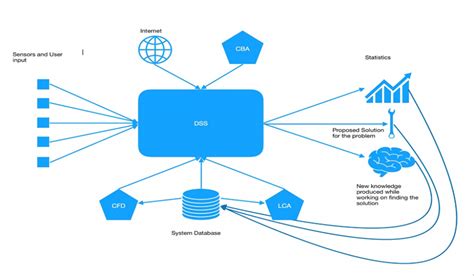 Decision Support System Dss Life Visions