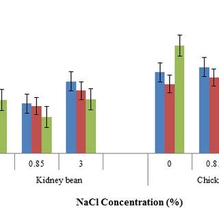 Interactive Effects Of Salinity And Salicylic Acid On Germination