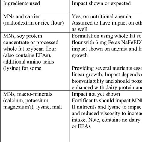 Classification Of Complementary Food Supplements Download Table