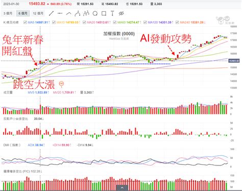 龍年春節後，大盤會開紅盤 新春期間影響美股波動關鍵 玩股x檔案 投資網誌 玩股網