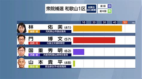 りす On Twitter Nhk出口調査 衆院補選千葉5区、和歌山1区、山口2区 参院補選大分