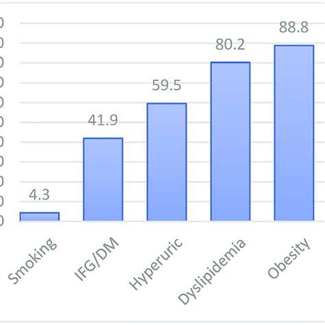 Prevalence of cardiovascular disease risk factors in the study ...