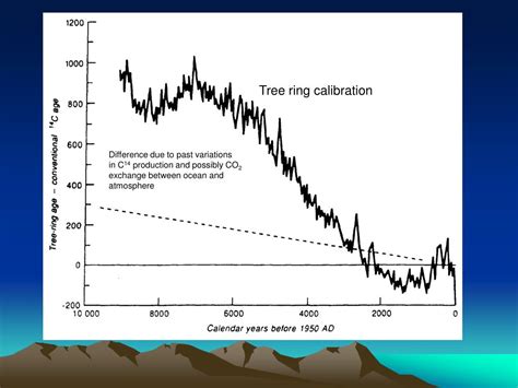 Ppt Quaternary Dating Methods Powerpoint Presentation Free Download