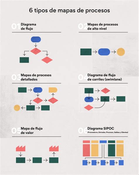 Tipos De Mapa De Procesos En 2024 Administracion De Procesos