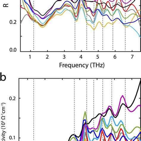 Equilibrium Reflectivity And Optical Conductivity A Equilibrium