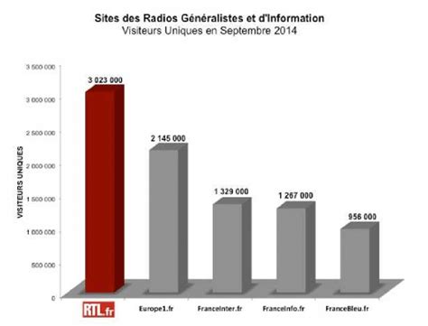 RTL.fr signe la plus forte progression du top 20 actualités