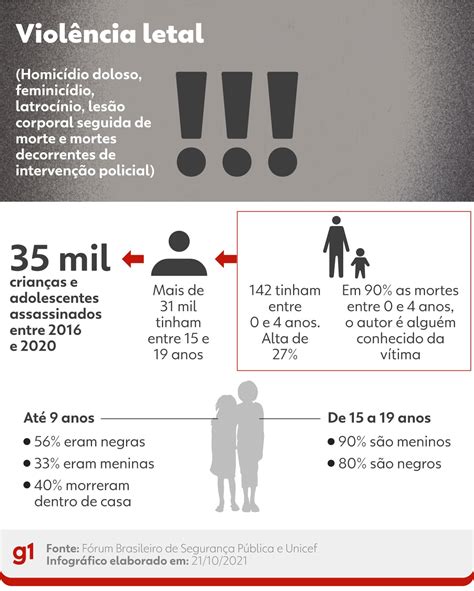 35 Mil Crianças E Adolescentes Foram Assassinados Em 5 Anos No Brasil