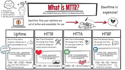 What Is Mttr Key Incident Recovery Metrics To Reduce Downtime Youtube