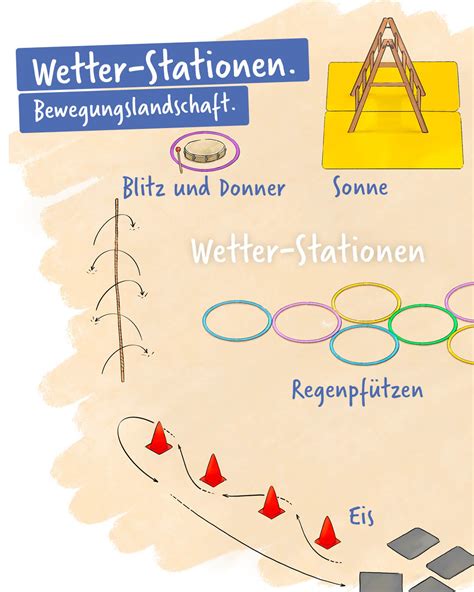 Wetter Stationen Bewegungslandschaft Liederturnen Ist Musik Und