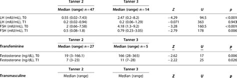 Changes In Gonadotropin And Sex Steroid Levels By Tanner Stage And