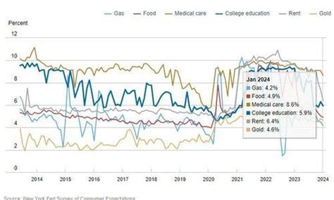 纽约联储：消费者的中期通胀预期创有纪录以来最低 纽约联储 新浪财经 新浪网