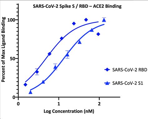 Concentration Response Curves For Binding Of SARS CoV 2 Spike Protein