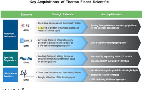 Heres What Keeps Boosting Thermo Fishers Growth