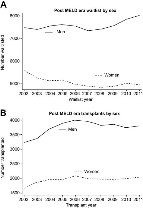 Outcomes In Liver Transplantation Does Sex Matter Journal Of Hepatology