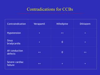 Calcium Channel Blocker Ppt