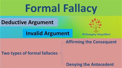 Formal Fallacy Affirming The Consequent Denying The Antecedent Fallacy Philosophy