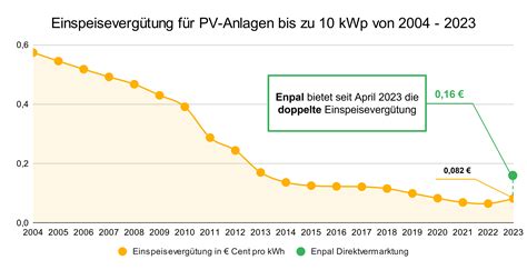 Aktuelle Einspeisevergütung für PV Anlagen in 2024 2025