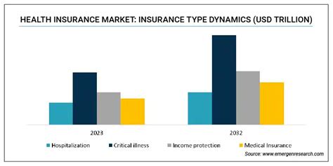 Health Insurance Market Size Share Industry Forecast By 2032