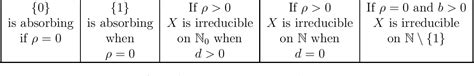 Table 1 From Branching Processes With Pairwise Interactions Semantic Scholar