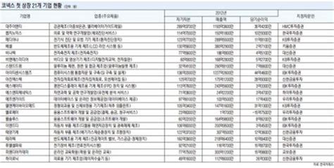 창조경제 불씨 코넥스시장이 열린다 1 중소기업 자금조달 허브 네이트 뉴스