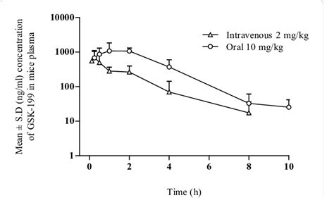 Mean Plasma Concentration Time Profiles Of GSK 199 In Mice Plasma