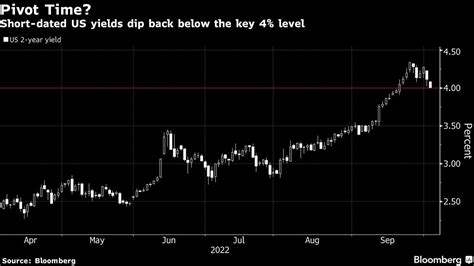 Fed Pivot Trading Reignites As Bonds Rise And Dollar Weakens Canada Today