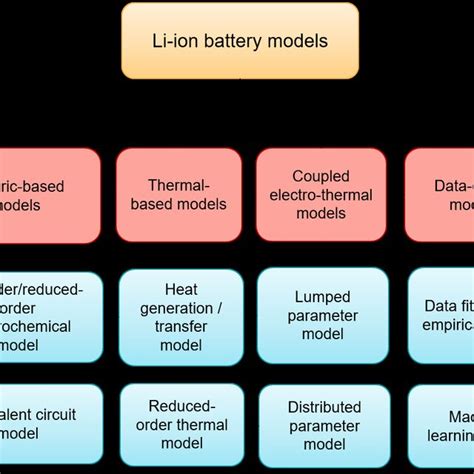 P2d Electrochemical Model Representation Of Li Ion Battery Download Scientific Diagram