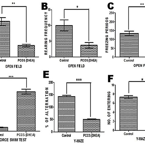 Bar Chart Representation Of The Neurobehavioral Activity Of The Control