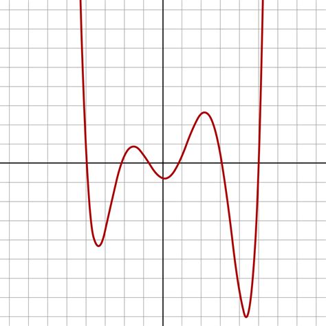 Polynomial Graphs Other Quiz Quizizz