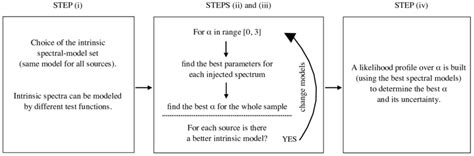 Diagram illustrating the steps of the fitting procedure. | Download ... 