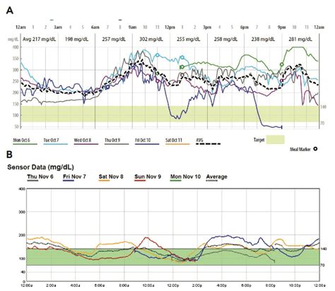 CGM Technology: How It Can Help You Master Diabetes