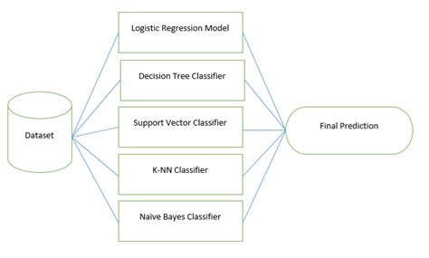 A Hands On Guide To Hybrid Ensemble Learning Models With Python