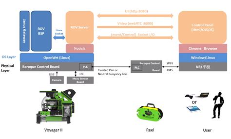 關於 Rov Maker Rov Maker