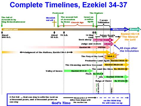 Printable Timeline Of Jesus Ministry