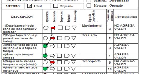 Sensei Lean DAP Diagrama De Actividades De Proceso Vs Desperdicios LEAN