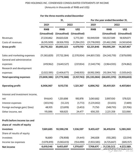 拼多多季报图解：营收398亿同比增46 年研发投入超百亿 雷递网 雷建平 3月20日 拼多多 （nasdaqpdd）今日发布2022年的