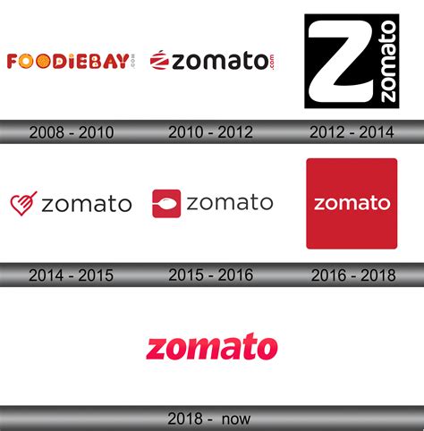 Zomato Logo and symbol, meaning, history, sign.