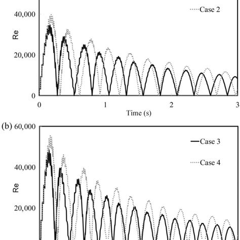 Reynolds Number During The Rapid Filling In The Tested Cases A Case Download Scientific