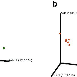 The Beta Diversity Patterns Of Principal Coordinate Analysis Pcoa A