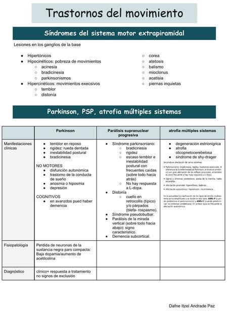 Fisiopatología de los Trastornos del Movimiento MedScrapbook by Dafne